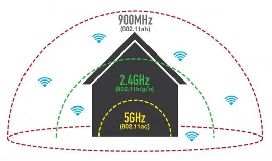 802.11ah——AnjieloSmart WiFi HaLow technology introduction
