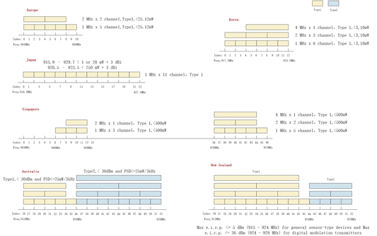 802.11 AH-WIFI HALOW frequency setting instructions - Zhongshan Anjielo Smart Technology Co., Ltd