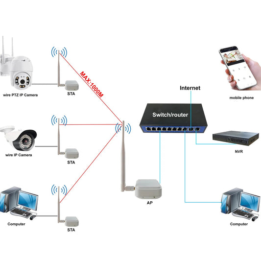 AH-WiFi HaLow Bridge performance test method - Zhongshan Anjielo Smart Technology Co., Ltd