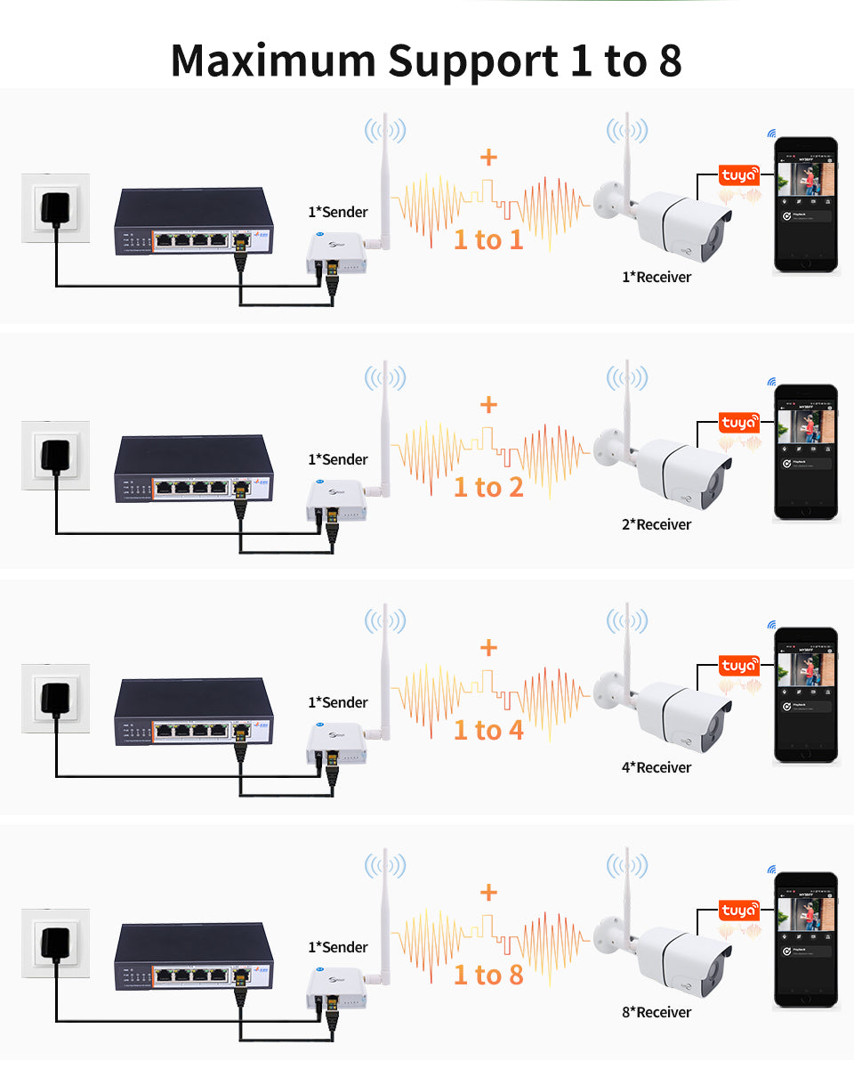 5MP WIFI HaLow IP Camera Weatherproof Home Farm Pier Long Distance Signal Transmission Motion Detection Wireless Bridge IP Camera