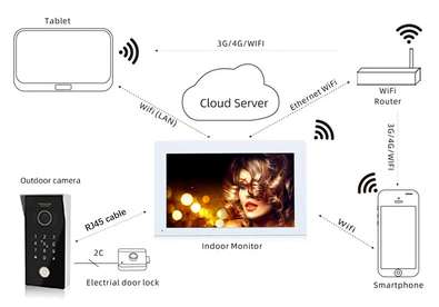 Tuya Smart IP Doorbell Video Intercom System 1080P Smart Life Camera POE IP Intercom Access Control System