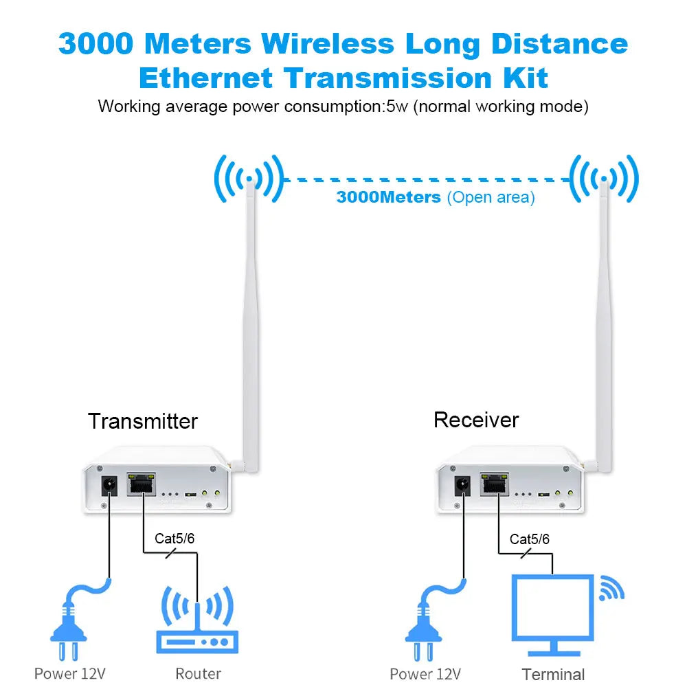 2024 New Wifi Halow Wireless Bridge Enhanced Version for 3km Long Distance Transmission Faster Speed and Stronger Penetration