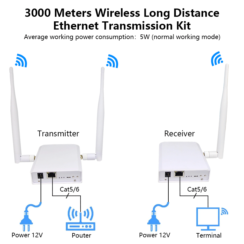 Anjielo WiFi HaLow Wireless Bridge Extender Enhanced Edition for 3km Long Distance Powerful High Gain 2.4&IEEE 802.11ah Antenna Wifi Range Transmission Faster Speed and Stronger Penetration