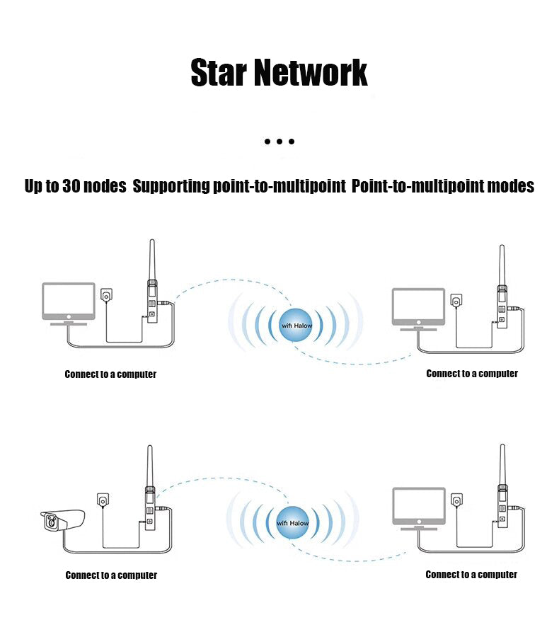 WiFi HaLow+WiFi4 dual-band module Type-C interface power supply long-distance wall-penetrating transmission module