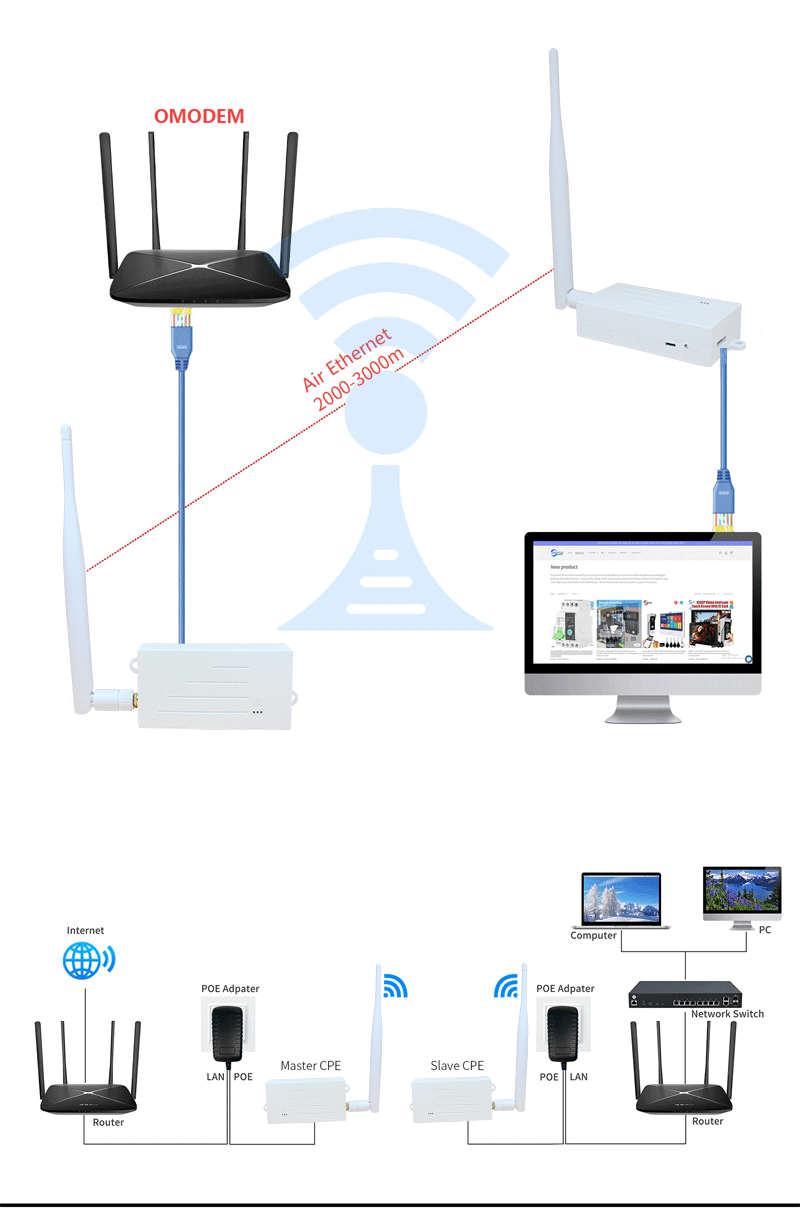 ANJIELO SMART 2024 new WIFI HALOW bridge enhanced version with a distance of 3km, faster speed and stronger penetration