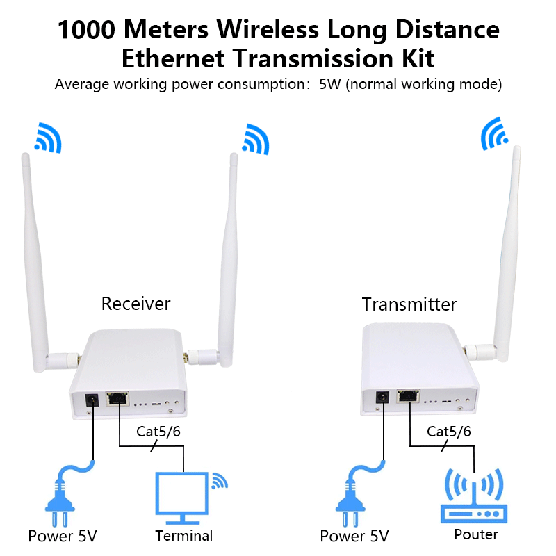 Anjielo WiFi HaLow wireless bridge extender 1km distance high gain Wif ...